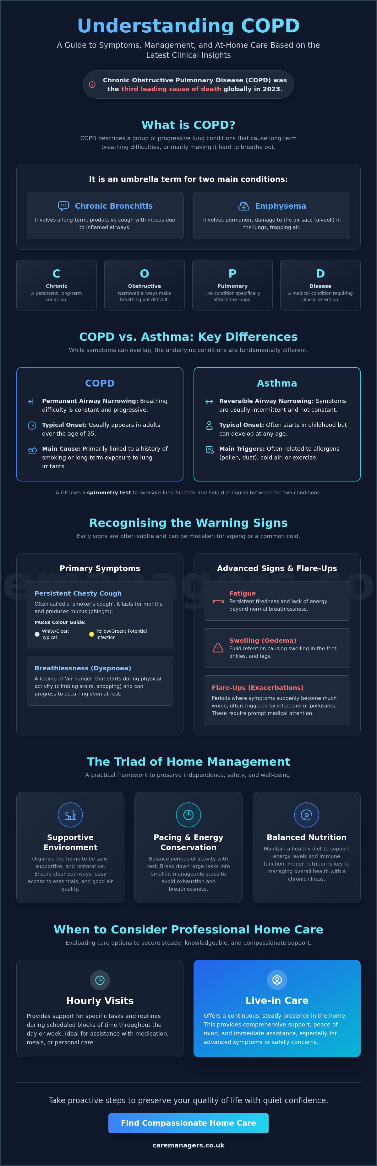 COPD Symptoms: Recognising the Signs and Managing Care at Home
