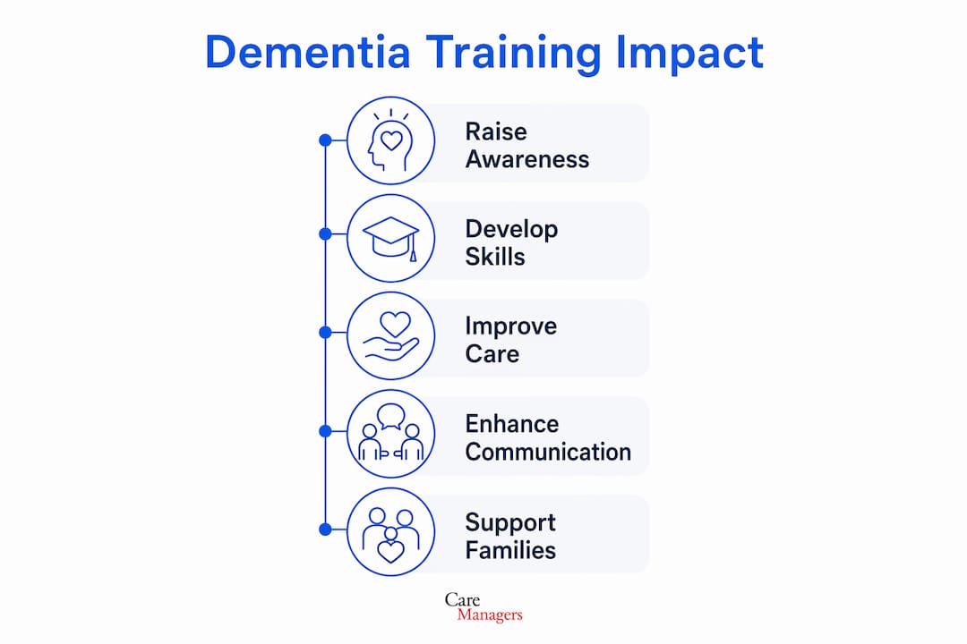 Infographic outlining five key impacts of dementia care training