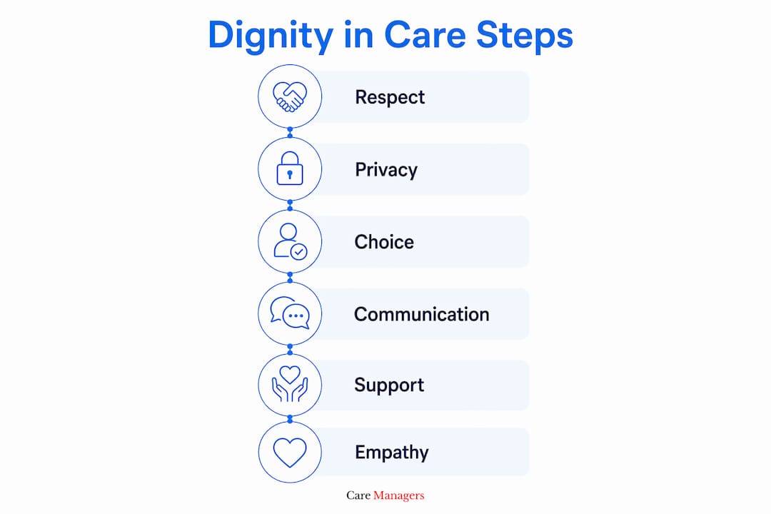 Infographic showing core steps to dignity in care