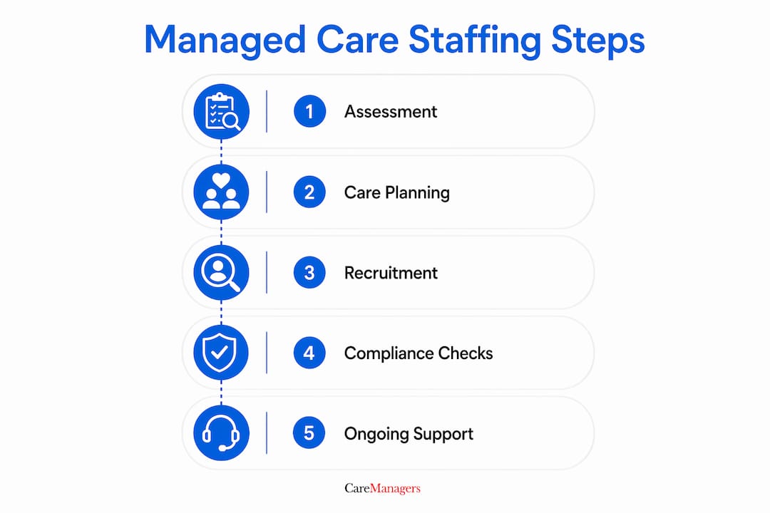 Infographic showing managed care staffing process steps