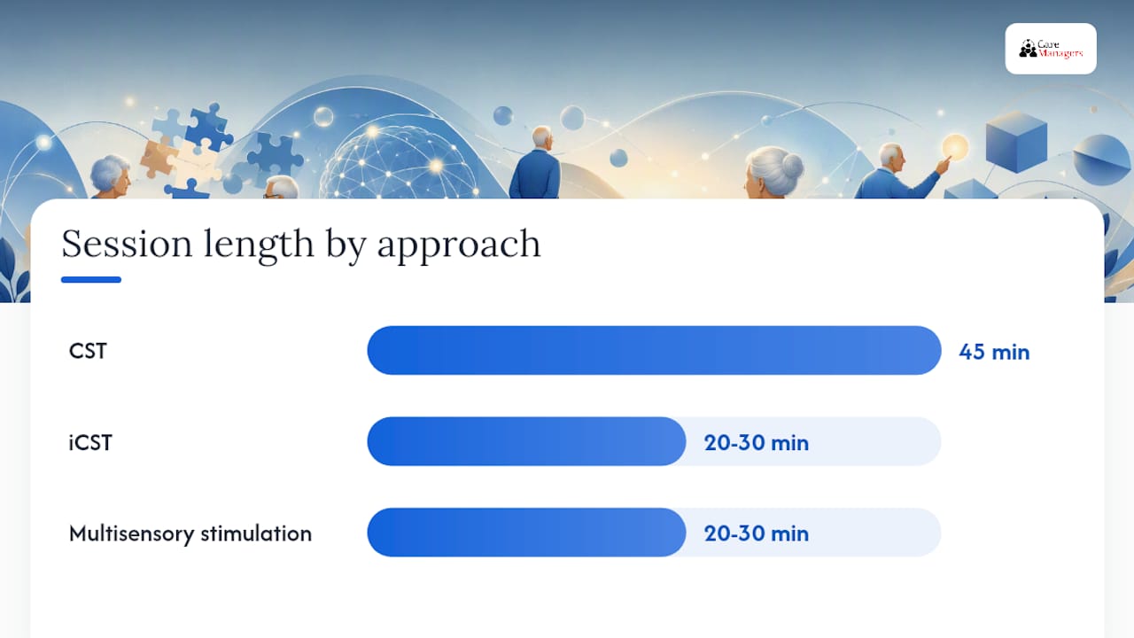 What does UK guidance say about cognitive stimulation? — overview diagram