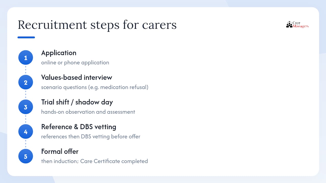 Step-by-step home-care recruitment process