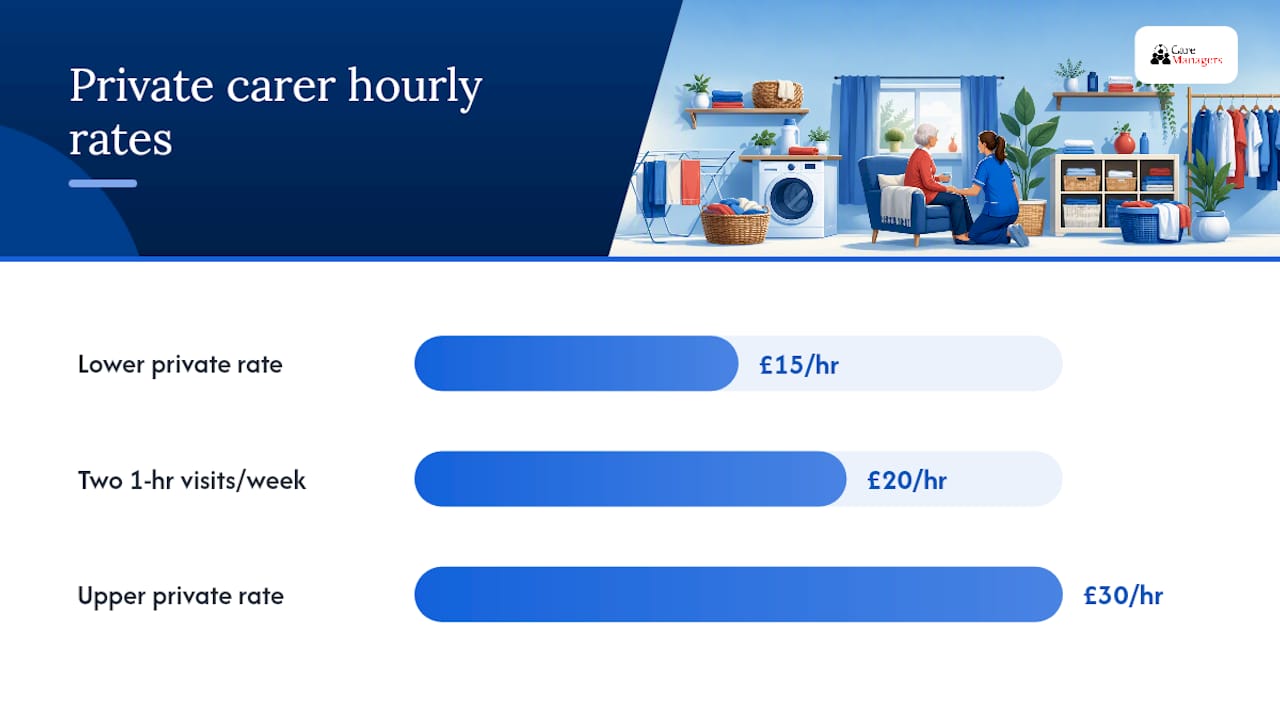 What does home care with laundry support cost? — overview diagram