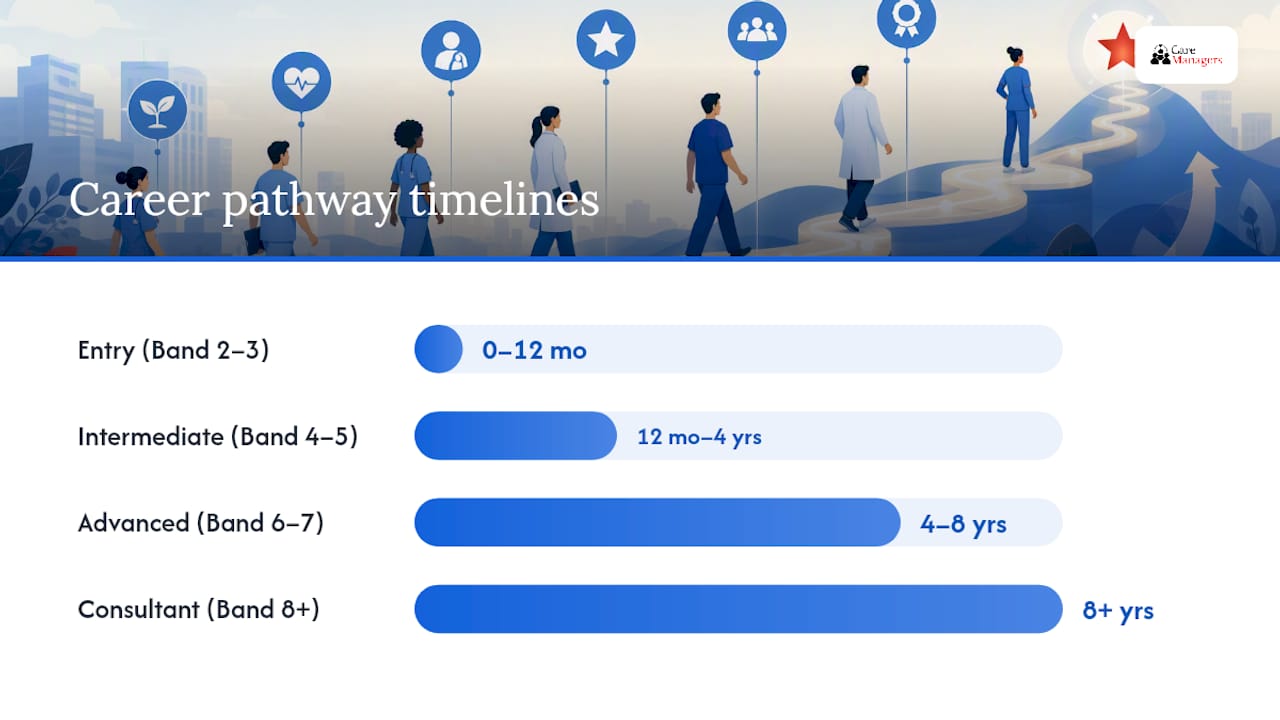Diagram of healthcare staff career pathway stages and training timeline