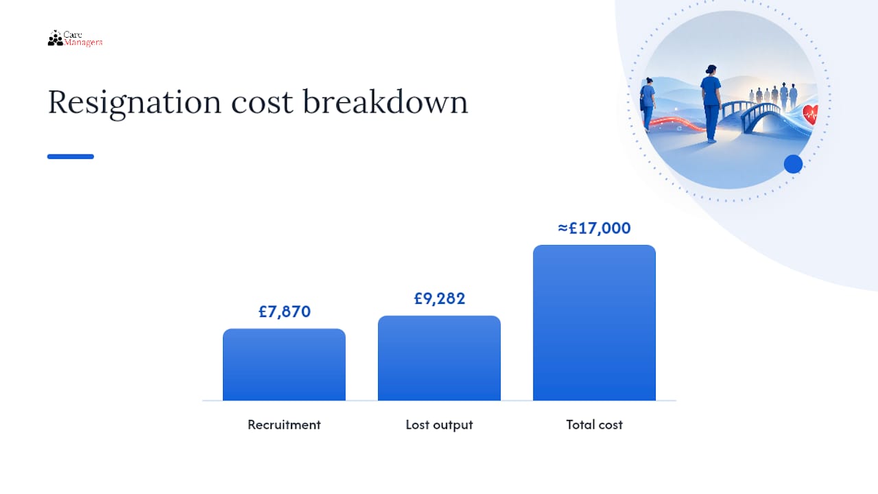 Breakdown of staff turnover costs in care